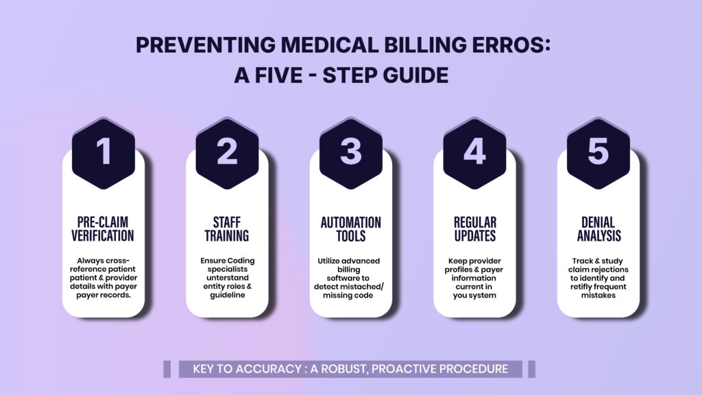 Errors in Coding and Claims