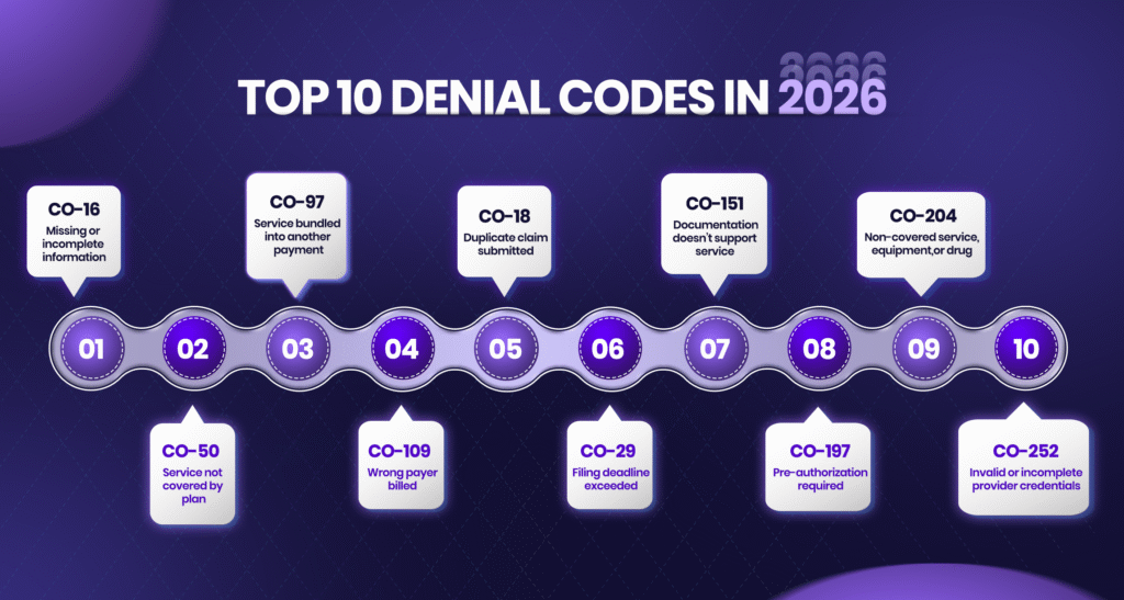 Top 10 common denial codes in 2026