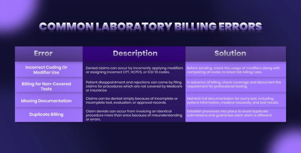 Laboratory Billing Errors