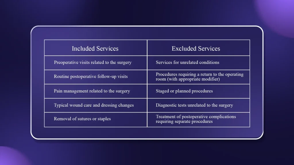 Services Included vs. Excluded in the Global Period