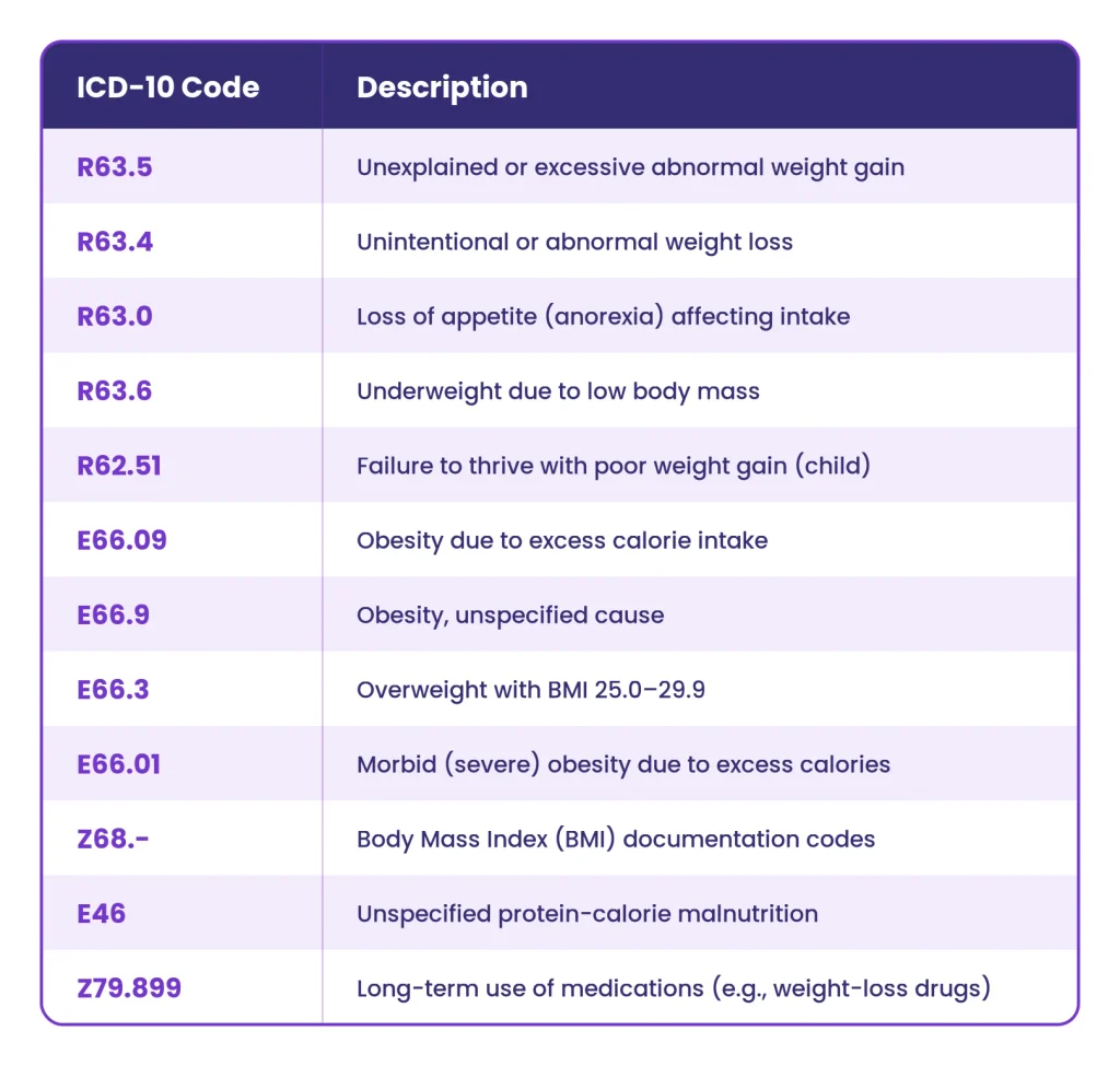 ICD-10 codes for weight changes