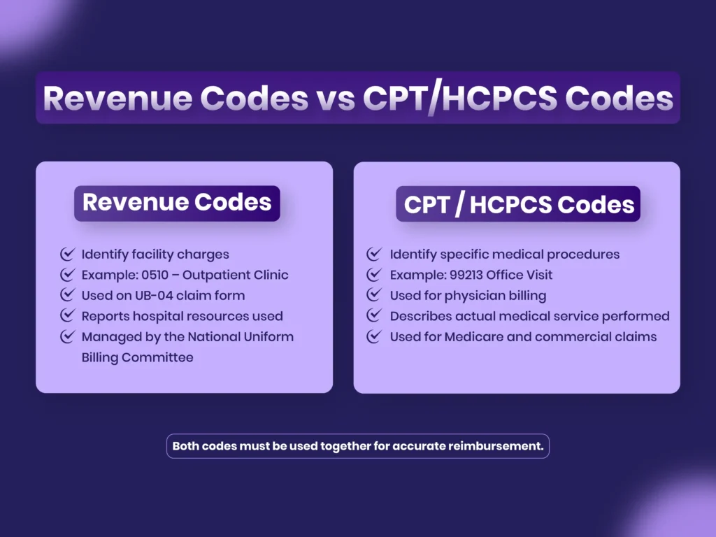 Revenue codes vs CPT HCPCS