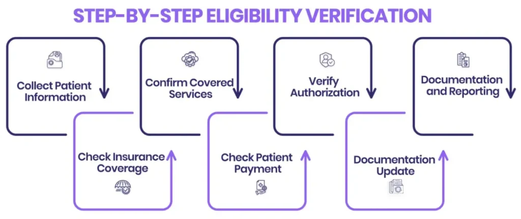 Eligibility Verification Process in Medical Billing