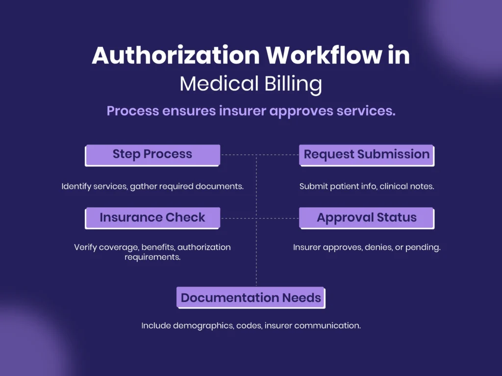 Authorization Workflow in Medical Billing
