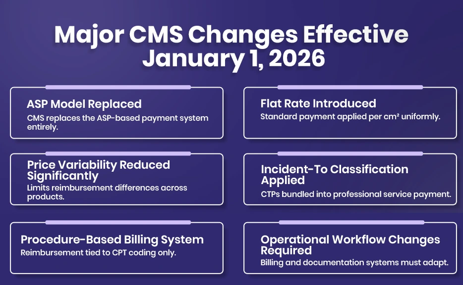Major CMS Changes