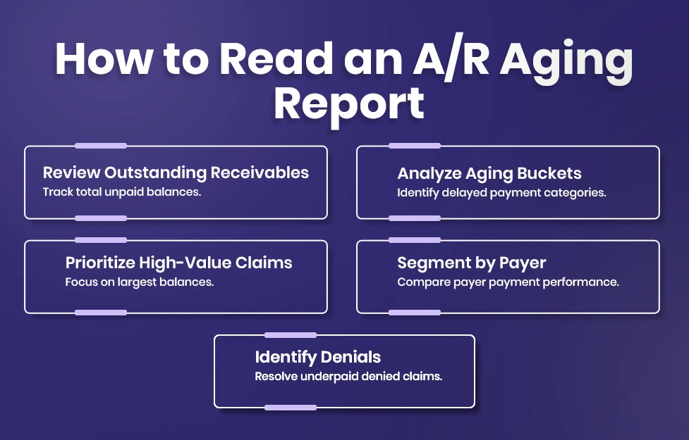 A/R aging report