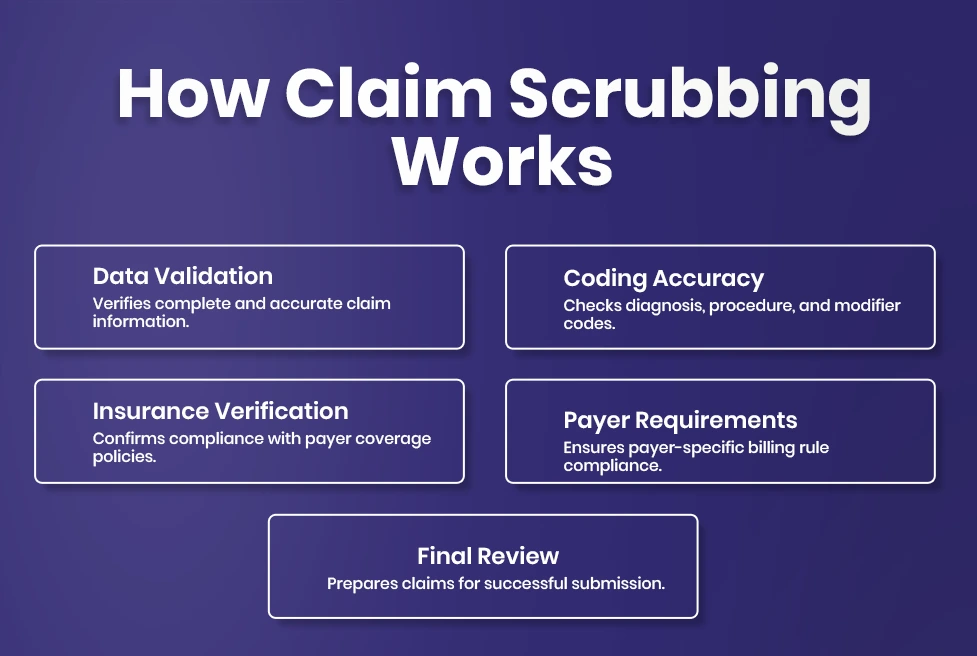 How Claim Scrubbing Works