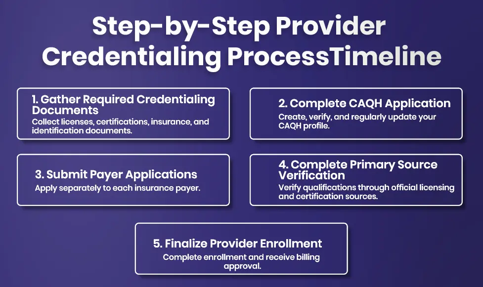 Provider Credentialing Process