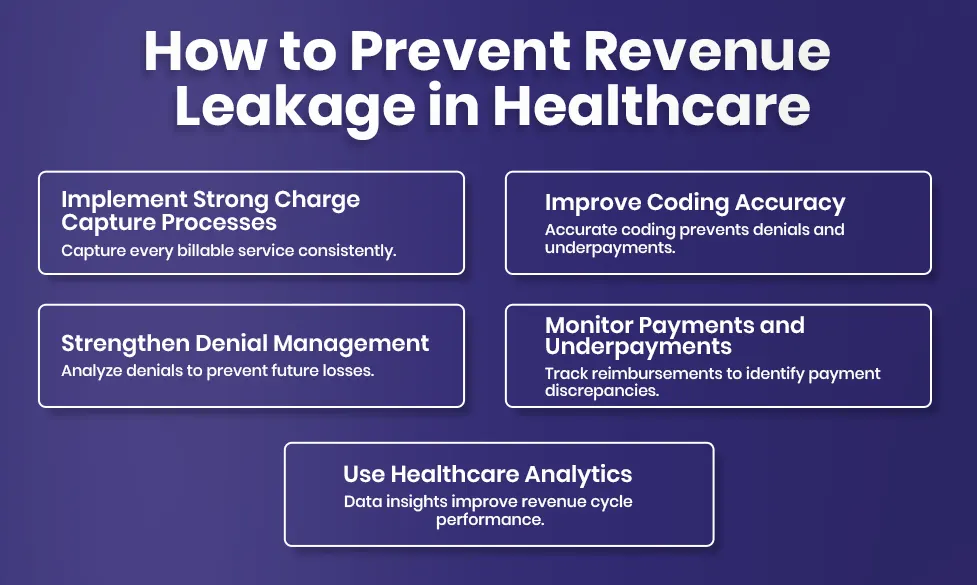 prevent revenue leakage