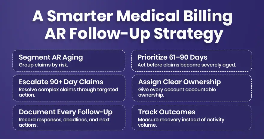 AR Follow-Up Strategy