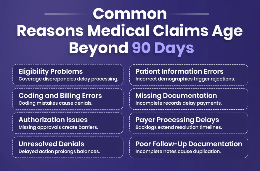 Medical Claims Age  Beyond 90 Days