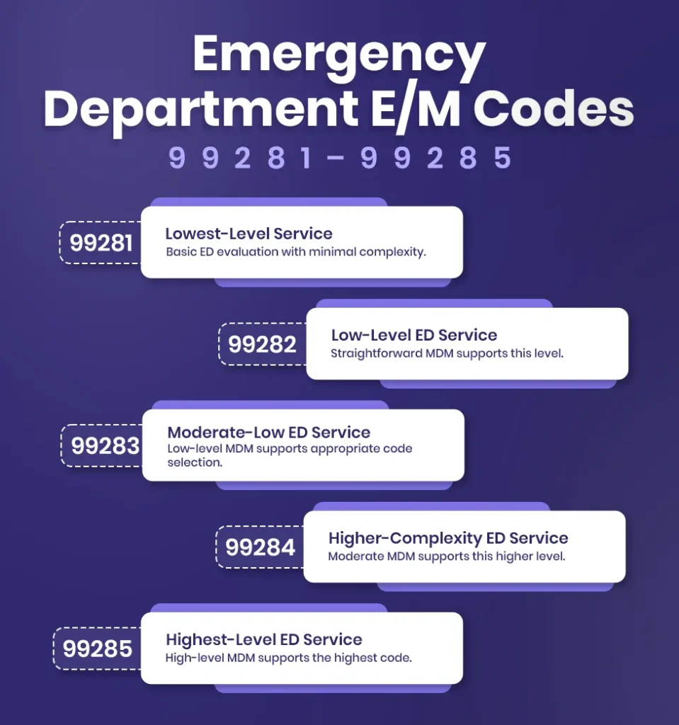 Emergency Department E/M Codes