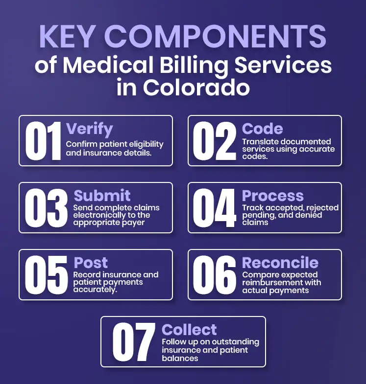 Key Components of Medical Billing Services in Colorado