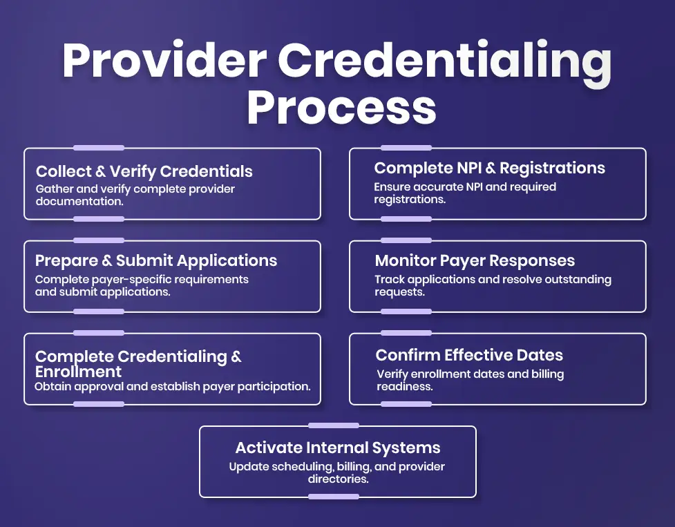 provider credentialing process