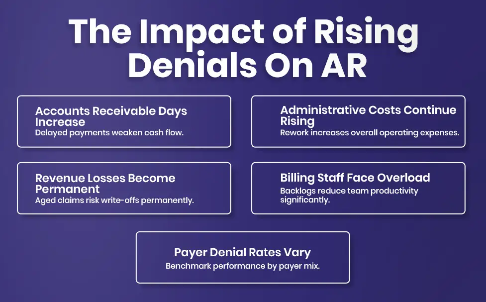 Impact of Rising Denials 