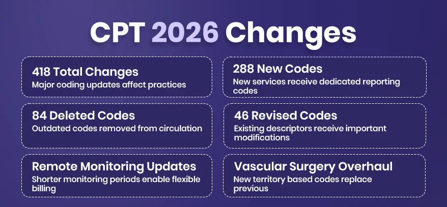 CPT 2026 changes