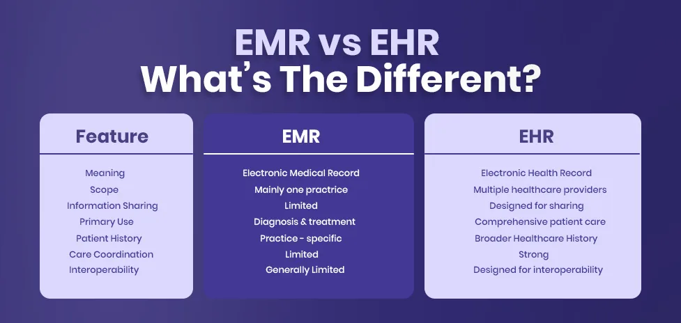 Electronic Medical Records and EHR Systems