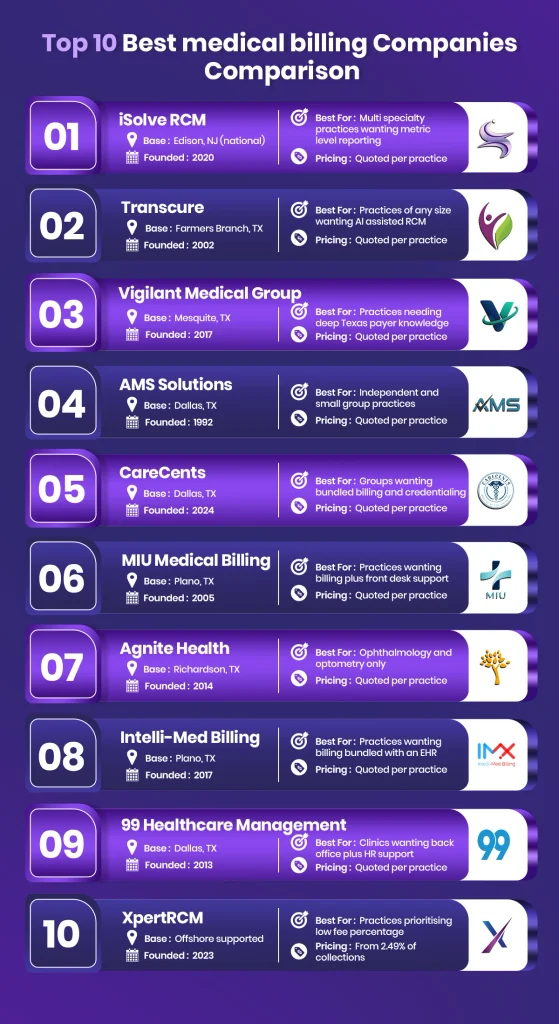 Top 10 medical billing companies in Dallas Texas.