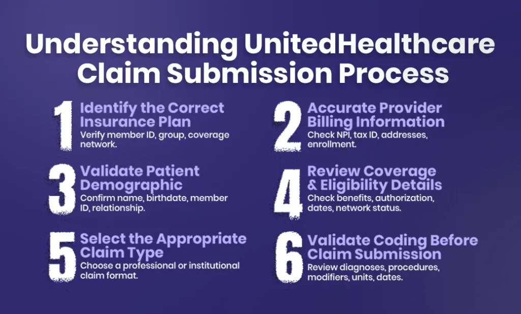 United Healthcare Claim Submission