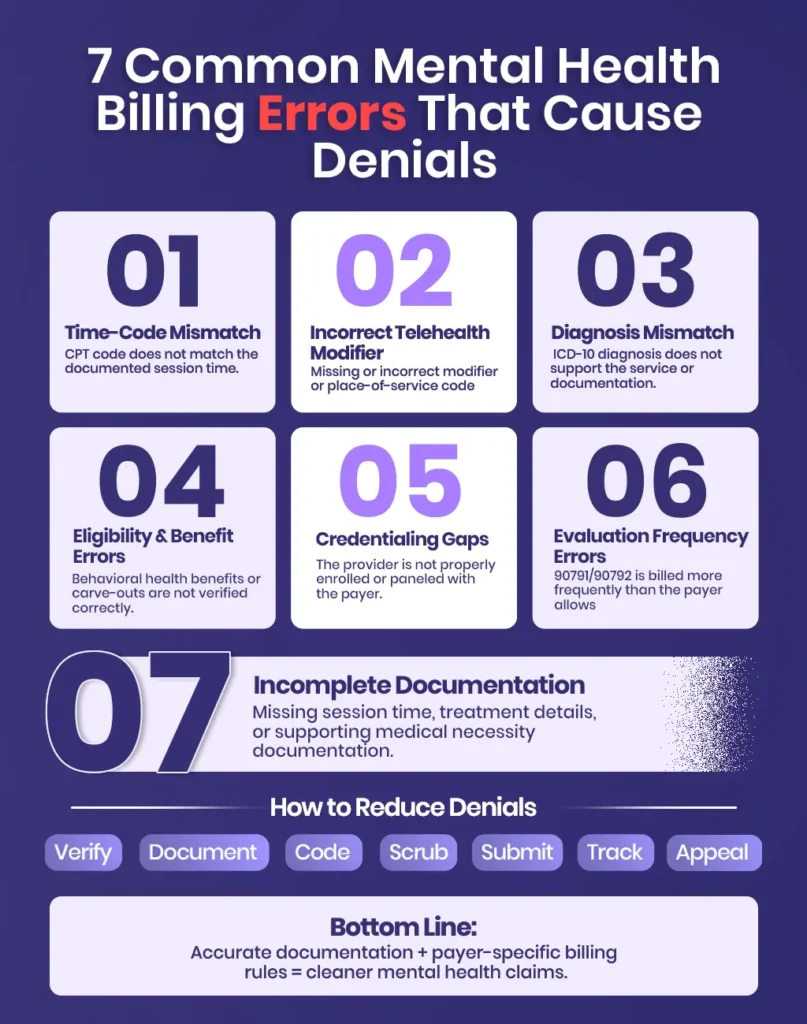 Mental Health Billing Errors