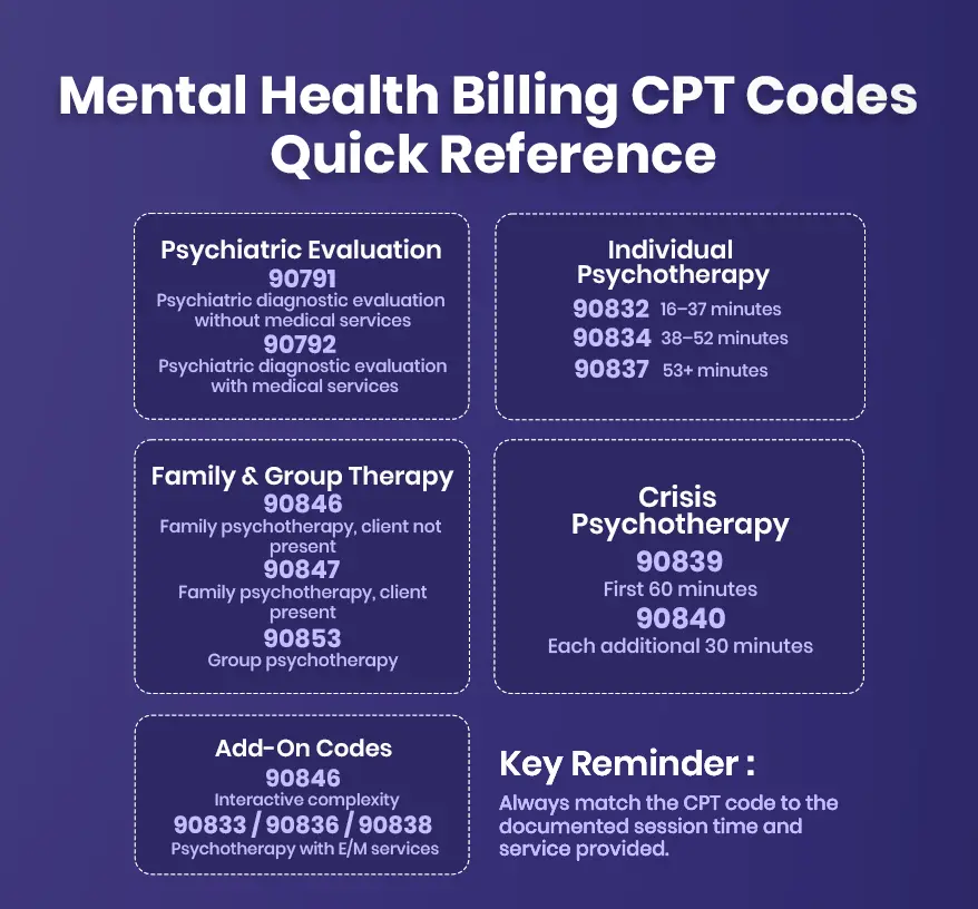 CPT Codes for Mental Health
