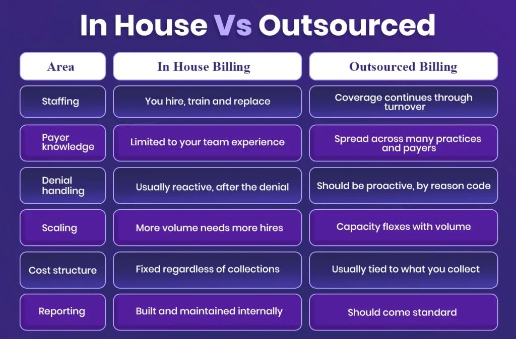 in house billing vs outsourced billing