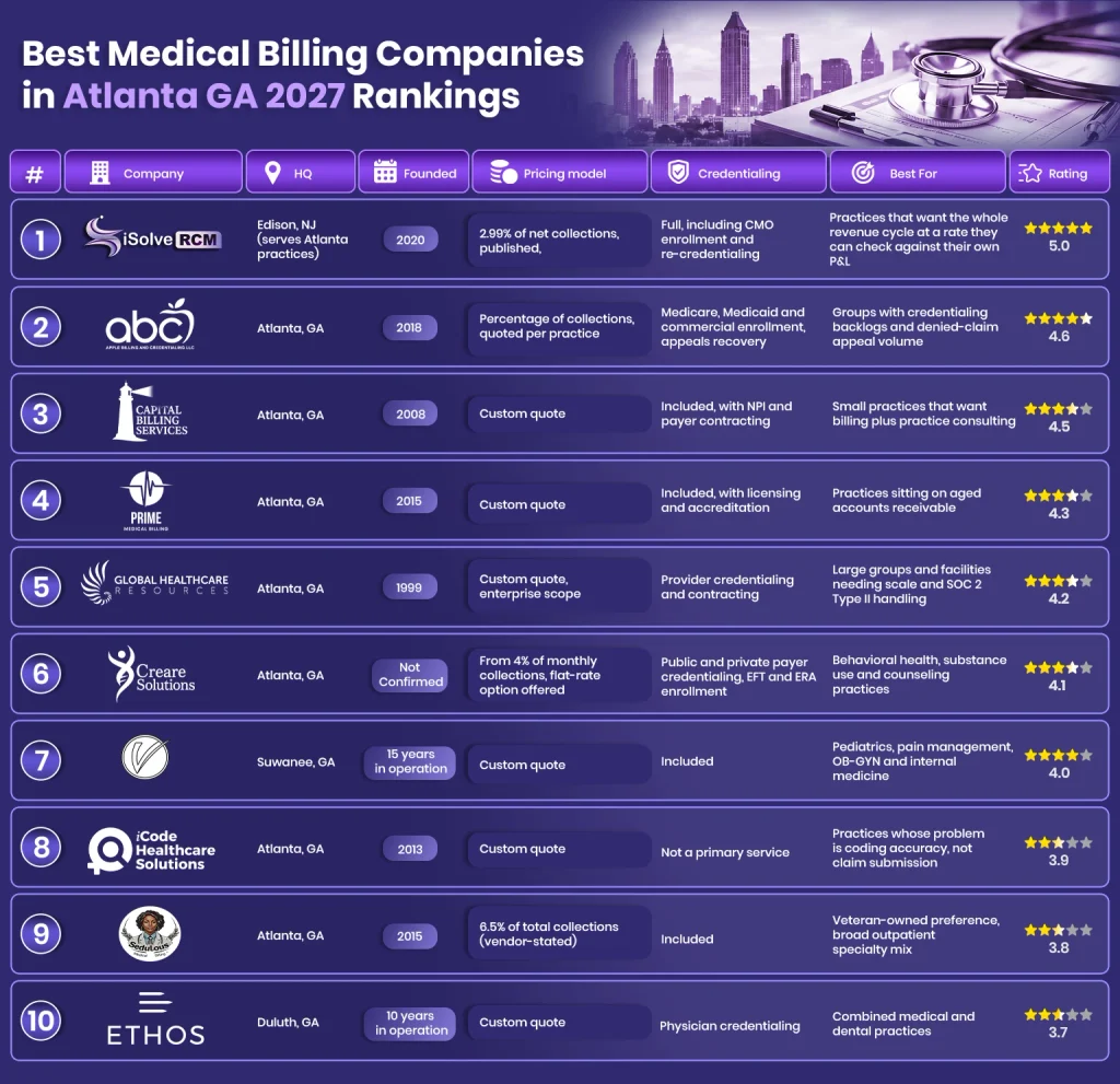 Ranking of the 10 best medical billing companies in Atlanta GA for 2027, with iSolve RCM first at 2.99% of collections
