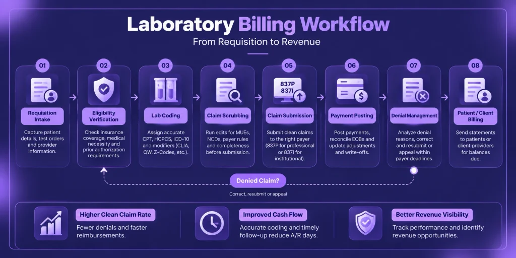 Laboratory Billing Companies Workflow