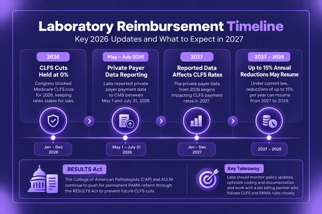 Laboratory billing reimbursment timeline.