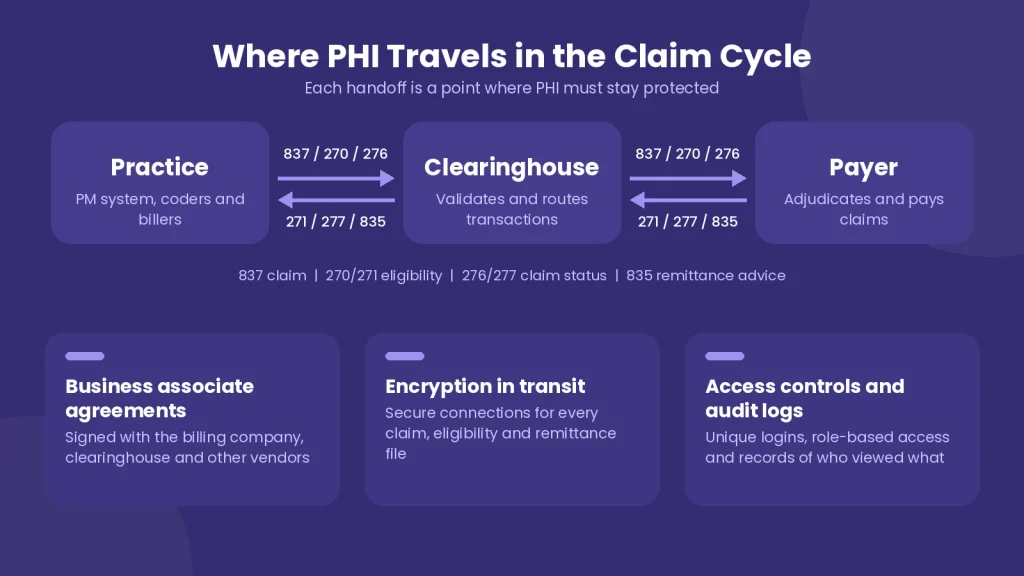 Flow of a medical claim from practice to clearinghouse 